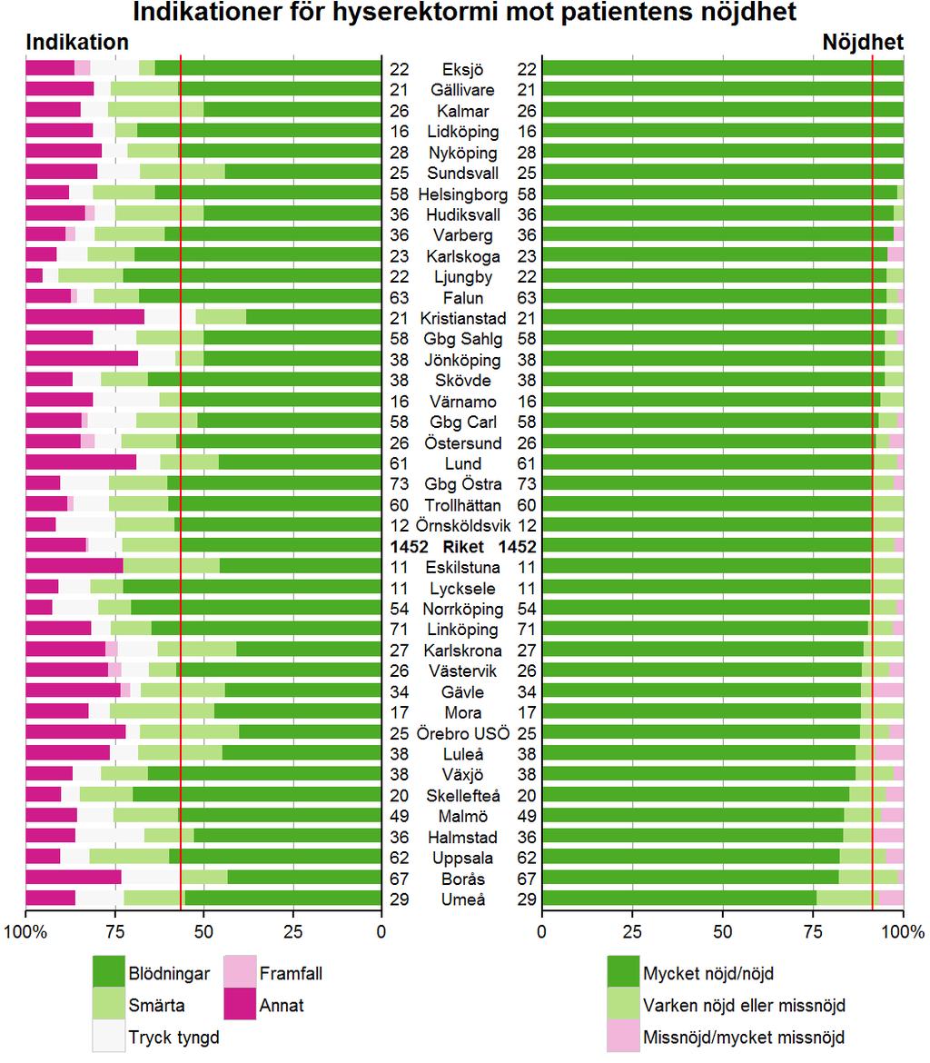 I nedanstående figur har operationsresultatet bedömd utifrån patientens nöjdhet 1 år efter operationen ställts mot indikationen för ingreppet.