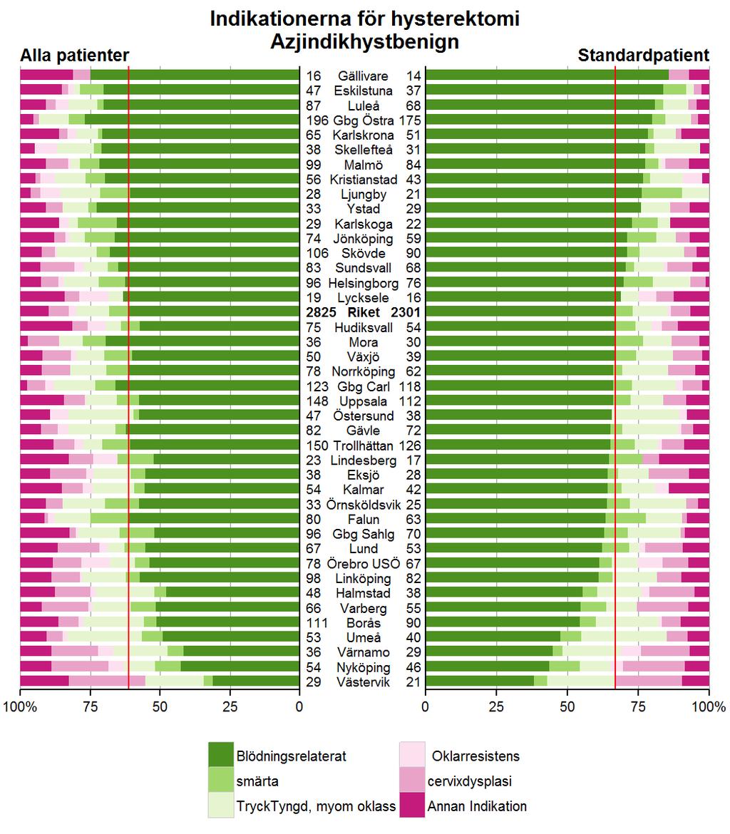Operationsindikationer vid hysterektomi När man tittar närmare på de läkarangivna indikationerna till utförda hysterektomier kan man notera att blödning, liksom för de besvär patienterna angivit, är