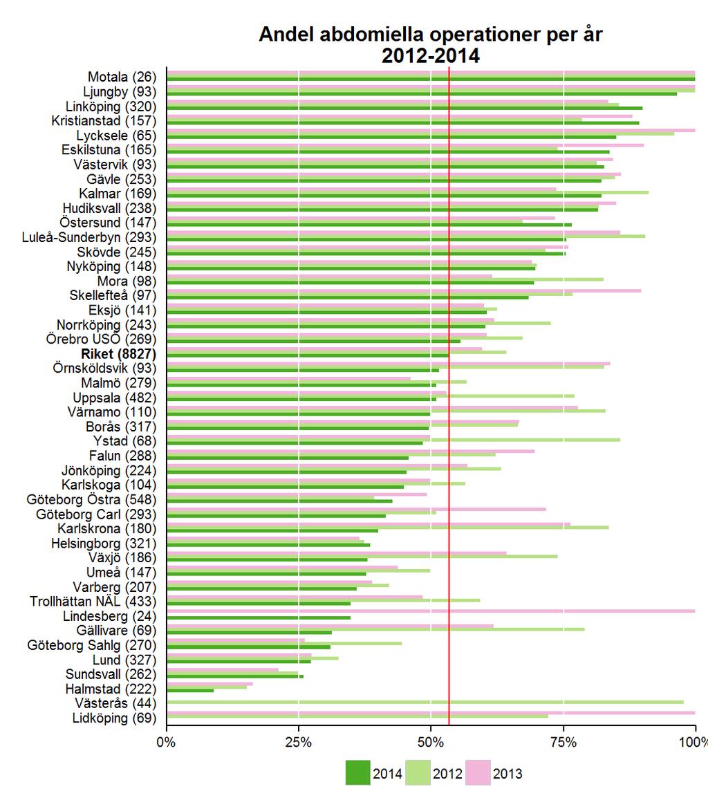 För att kunna följa förändringar över tid, i vilken utsräckning de olika operationsmetoderna vid hysterektomi har används, presenteras i nedanstånde figur de senaste tre årens resultat.