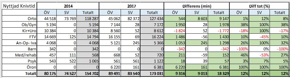 Sida 33 (35) Totalt sett så har knivtiden ökat med 18 329 min, ca 12%, från år 2014 till 2017.