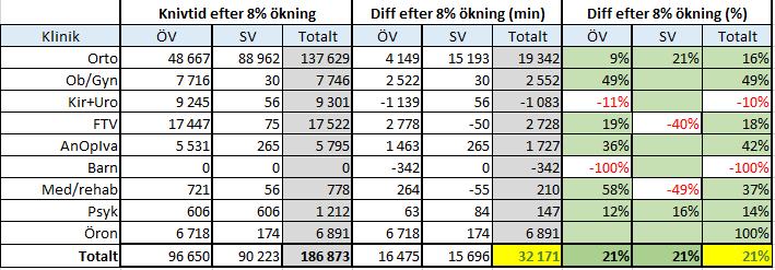 vattenskador och varit tvungna att ha en operationssal stängd under en period.