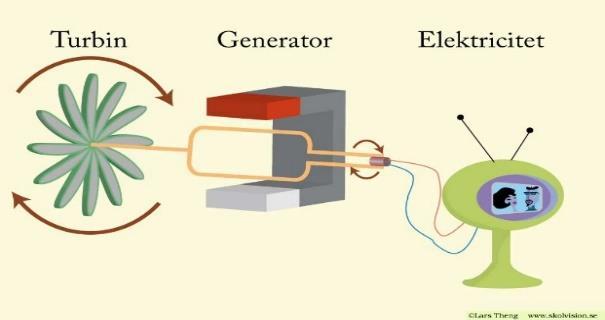 Veta vad en generator är och hur den fungerar En maskin som producerar ström kallas för en generator.