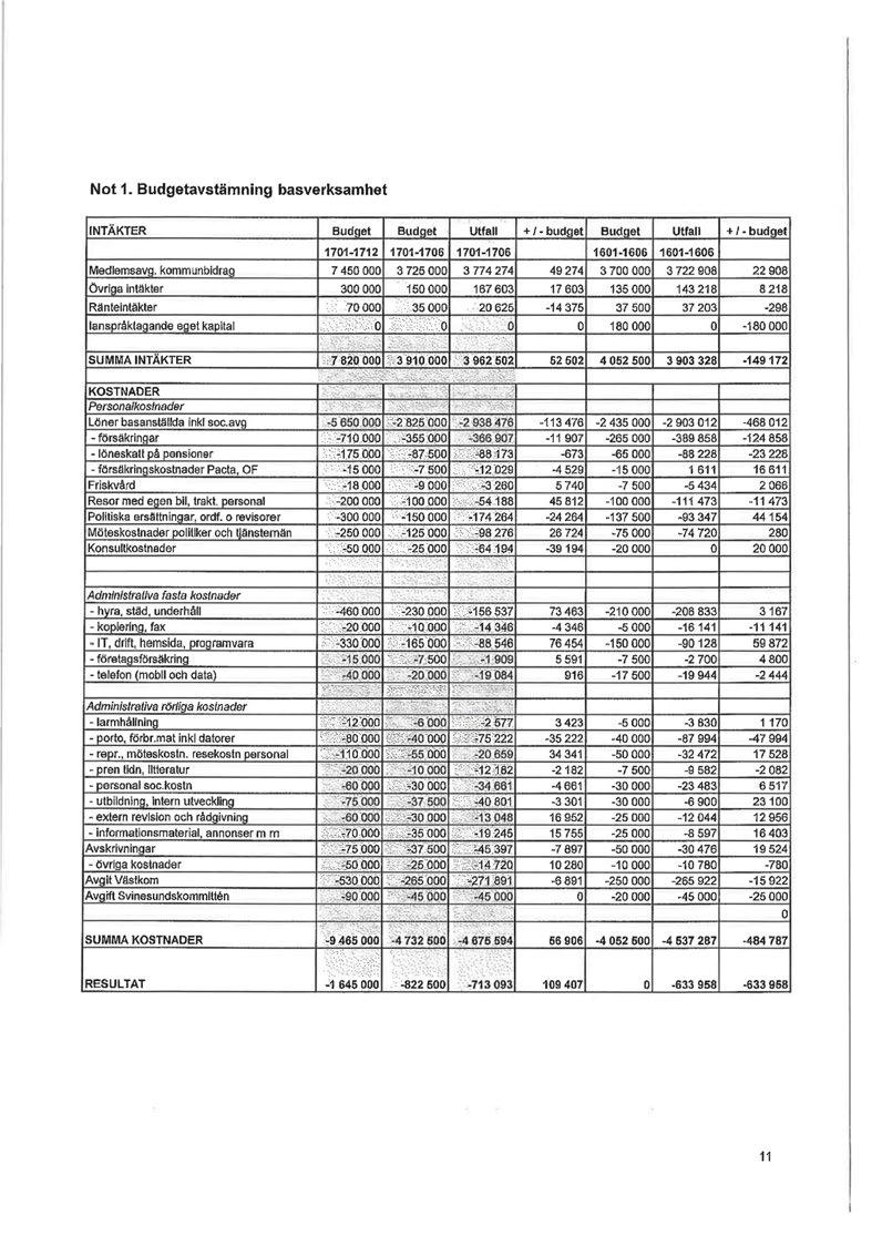 Not 1. Budgetavstämning basverksamhet INTÄKTER Medlemsavg. kommunbidrag övriga intäkter Ränteintäkter lanspråktagande eget kapital SUMMA INTÄKTER KOSTNADER Personalkostnader löner basanställda ink!