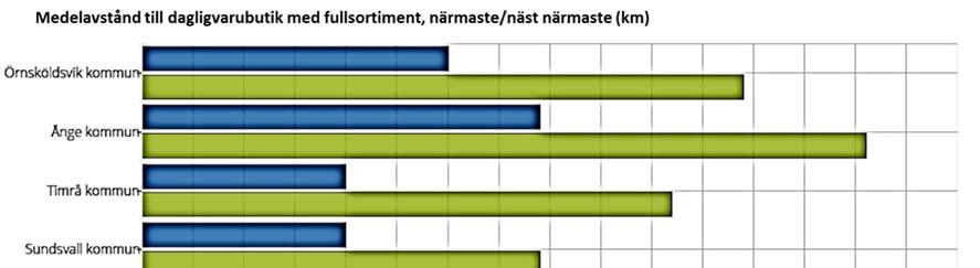 Sida 18 av 31 Dagligvaror och drivmedel Enligt Tillväxtverkets databas Pipos (2016) finns det i Västernorrland 121 serviceutövare för dagligvaror fullsortiment.