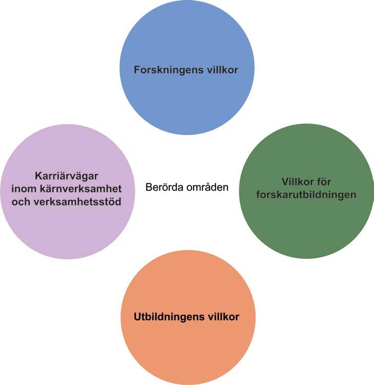 7 Områden som berörs av förändringsarbetet Ojämställda strukturer och villkor kan yttra sig inom olika områden.