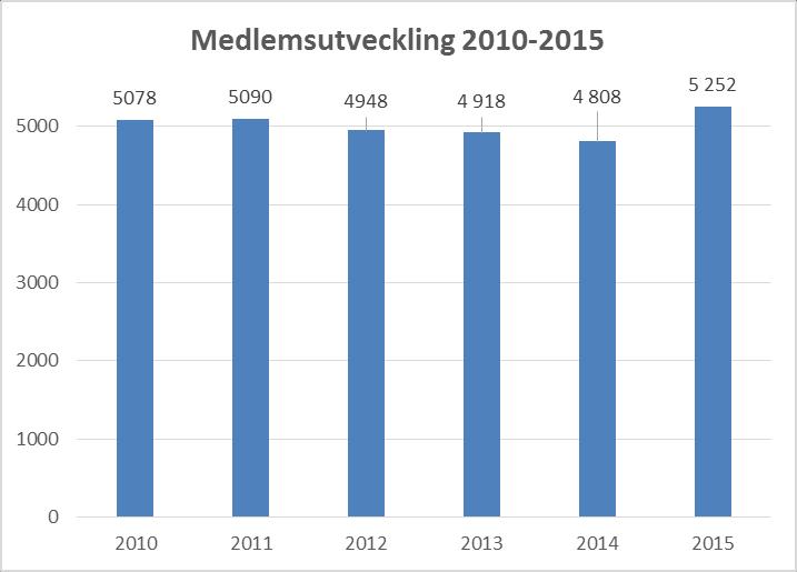 OM DISTRIKTET Västmanlands ridsportförbund hade 2015 5 252 medlemmar, vilket är en ökning med ca 10 % (ca 440 pers.) från föregående år. 72 % är barn och ungdomar upp till 20 år.