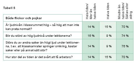 54 (73) TABELL 13.11 Elevernas uppfattning om ljudnivån i klassrummet enligt Arbetsmiljöverkets inspektion.