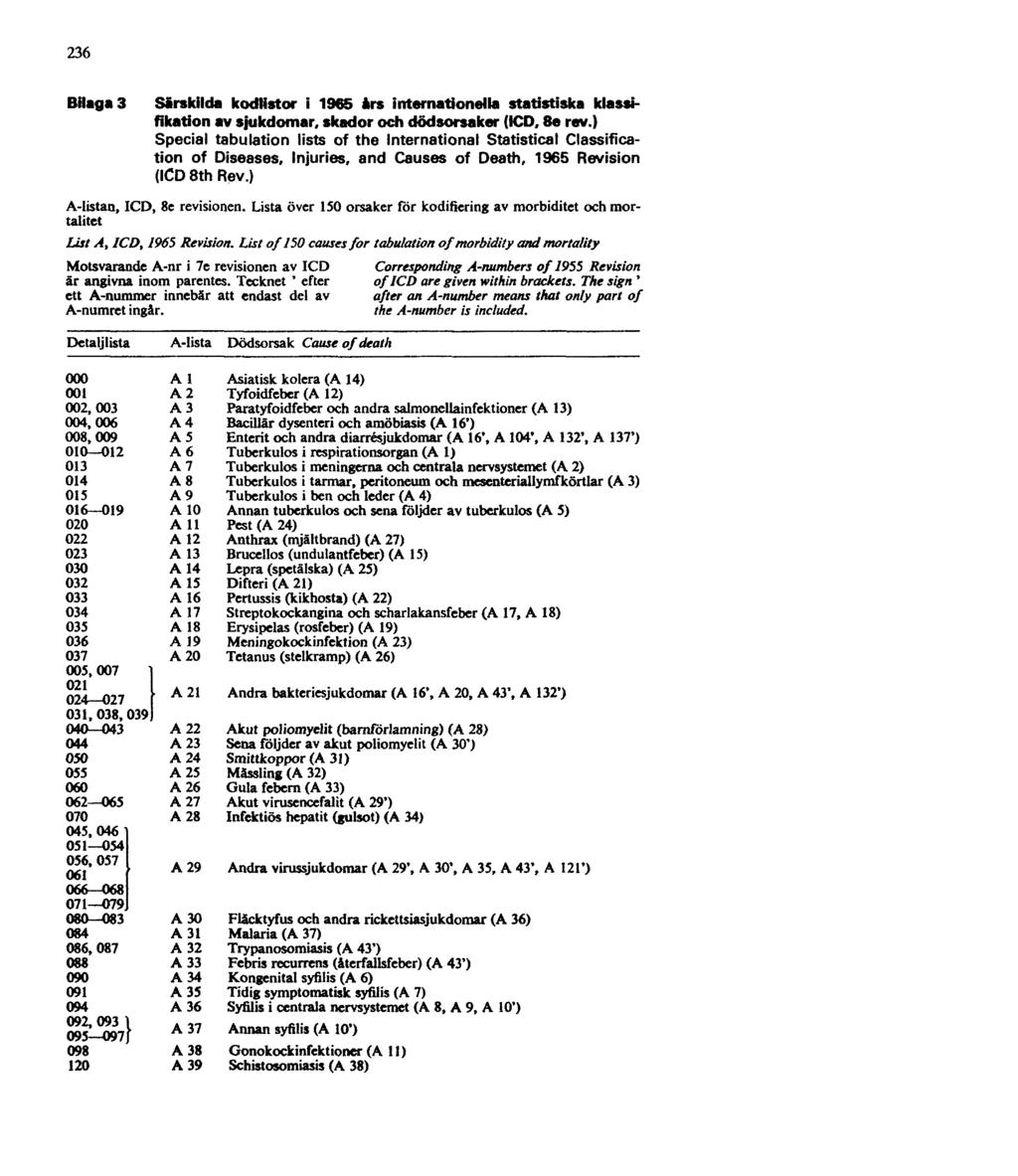 236 Bilaga 3 Särskilda kodlistor i 1965 års internationella statistiska klassifikation av sjukdomar, skador och dödsorsaker (ICD, 8e rev.