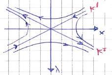 . X 2 1 2 e 1 t ( t) = c1 e + c2 3t 1p: Correctly determined one of the eigenvalues and the corresponding eigenvectors 1p: Correctly determined the other of the two eigenvalues and the corresponding