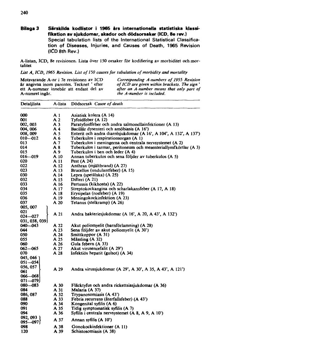 240 Bilaga 3 Särskilda kodlistor i 1965 års internationella statistiska klassifikation av sjukdomar, skador och dödsorsaker (ICD, 8e rev.