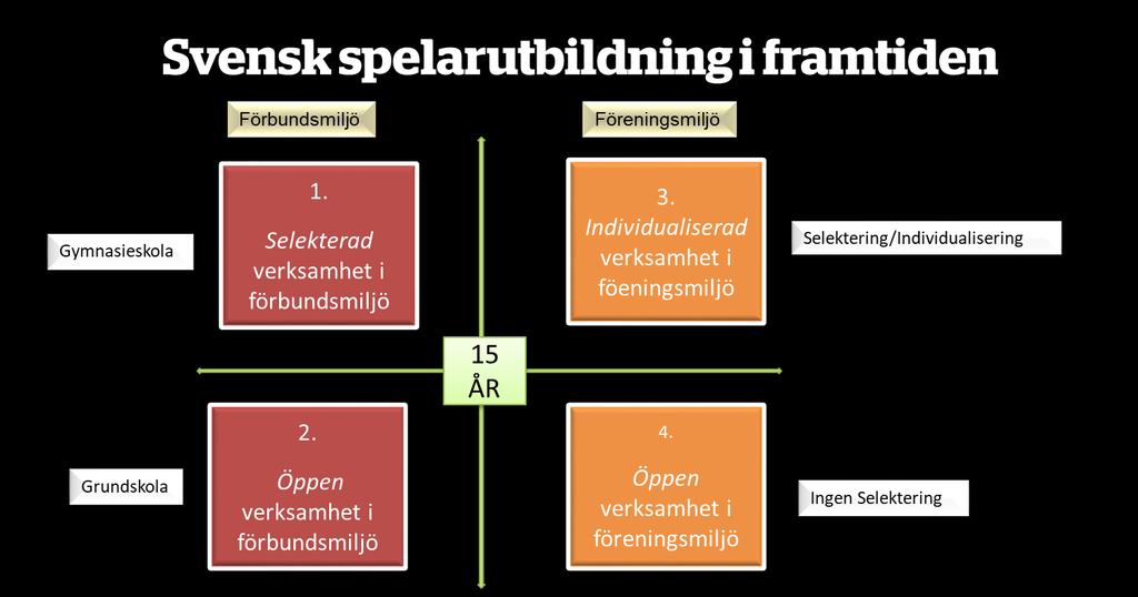 Spelarutbildning en helhet Arbetsuppgifter SU SUs arbetsuppgifter delas in i tre stycken områden: Genomförande av spelarutbildningsaktiviteter i förbundsmiljö enligt Spelarutbildning en helhet.