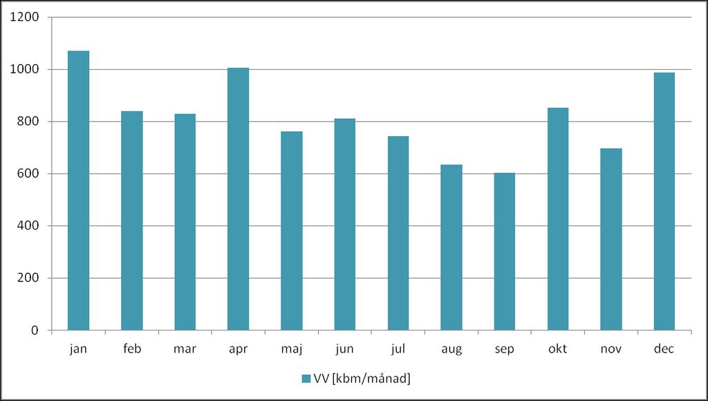 800 kbm varmvatten (38%), fördelad per lgh: 41,5 kbm/lgh, år.