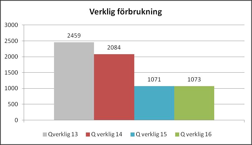 FJV. FÖRBRUKNINGAR 2013-2016 [MWh/år] Den årliga energianvändningen i brf Mården ligger i nivå 2500 MWh