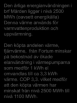 Den köpta andelen värme, fjärrvärme, från Fortum minskar på bekostnad av ökade elanvändning i värmepumparna