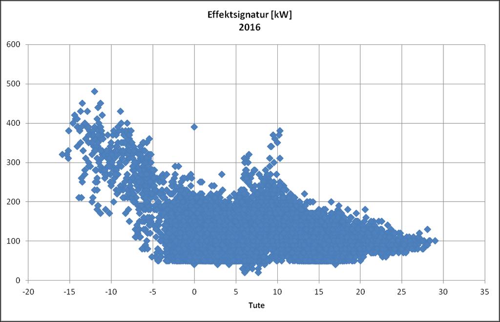 EFFEKTSIGNATUR 2013 och 2016 Abonnerad effekt vid