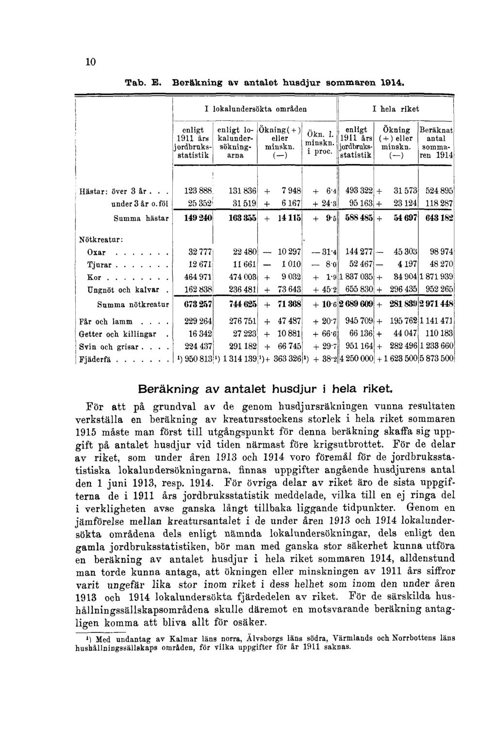 10 Tab. E. Beräkning av antalet husdjur sommaren 1914. Beräkning av antalet husdjur i hela riket.