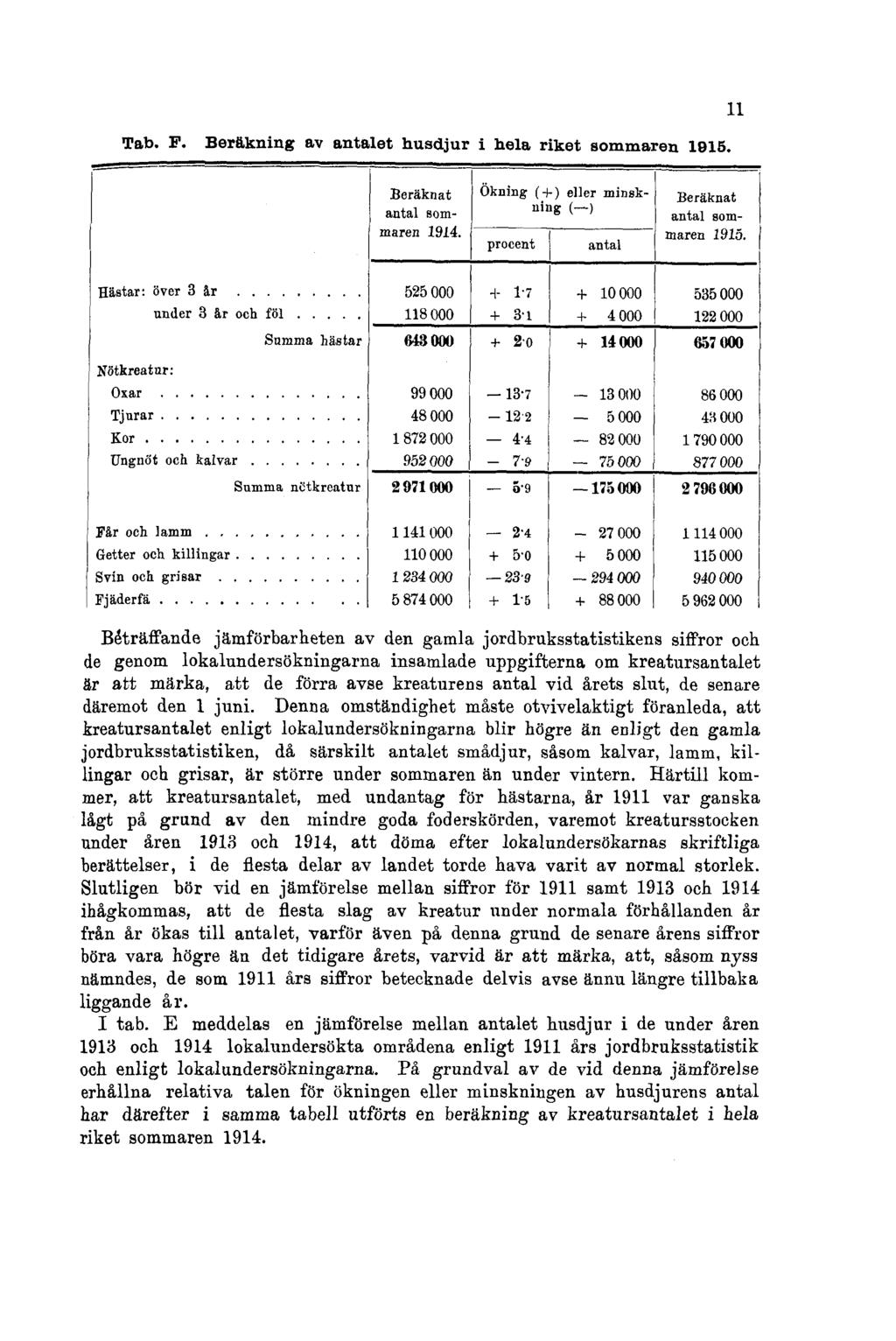 Tab. F. Beräkning av antalet husdjur i hela riket sommaren 1915.