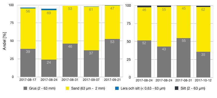 Figur 5. Kornstorlekfördelningen för den uppsamlade gatusopningsanden från de sex sopningstillfällena i augusti, september och oktober 2017 (Polukarova 2018).