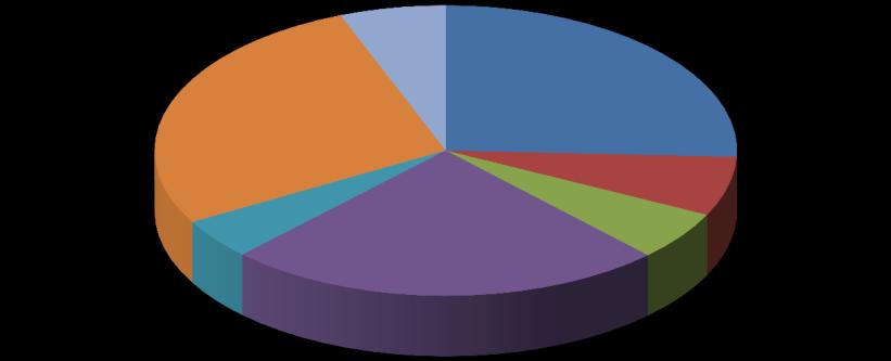Översikt av tittandet på MMS loggkanaler - data Small 27% Tittartidsandel (%) Övriga* 6% svt1 25,7 svt2 6,6 TV3 5,5 TV4 24,5 Kanal5 4,5 Small 27,3 Övriga* 5,9 svt1 26% svt2 7% Kanal5 6% TV4 25%