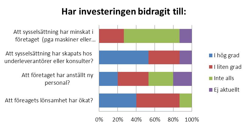 Slututvärdering: Landsbygdsutvecklingsprogrammet 2007-2013 När det gäller sysselsättningseffekter och lönsamhet så menar de flesta att sysselsättning har skapats hos underleverantörer eller konsulter.