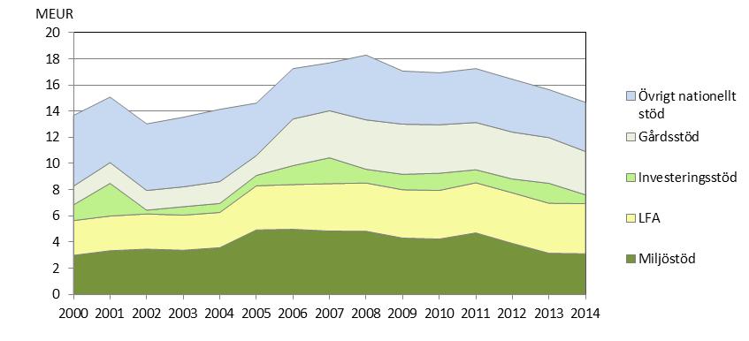 Slututvärdering: Landsbygdsutvecklingsprogrammet 2007-2013 Figur 8.