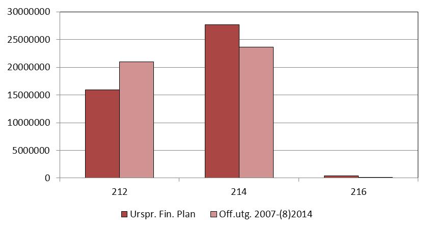 Slututvärdering: Landsbygdsutvecklingsprogrammet 2007-2013 a Figur 26 a och b. Axel II redovisning av beviljningar jämfört med finansiell plan och ursprunglig finansiell plan.