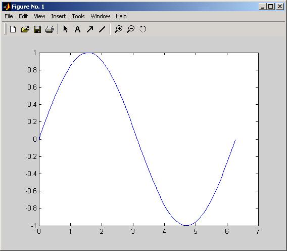 m x0 = 0; x1 = 2*pi; n = 100; x = linspace(x0, x1, n); y = sin(x); plot(x,y); Spara koden och skriv i kommandofönstret >> LisasFil Koden körs då och ger resultatet Innehåll Block 1 Begrepp