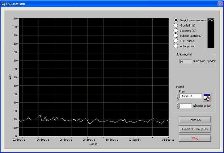 Starrsed RS programvara 5.3.4. ESR-statistikskärmar En statistikgraf tas fram över en vald period.