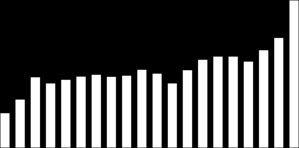 Industrial Solutions 2 47 18 16 14 12 1 8 473 6 9,9 OMSÄTTNING EBITA-RESULTAT EBITA-MARGINAL 4