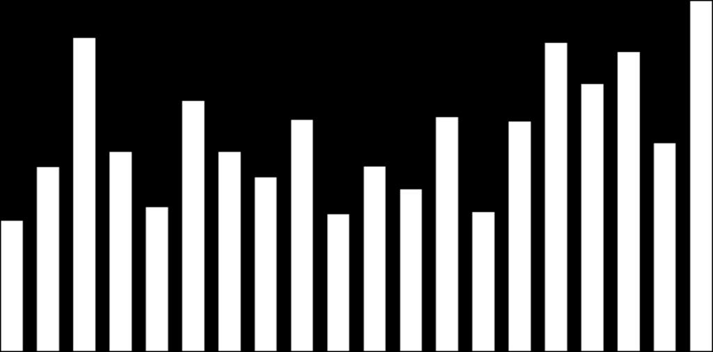 Integrated Solutions 25 2 15 819 OMSÄTTNING 15 EBITA-RESULTAT 1 5 12,8