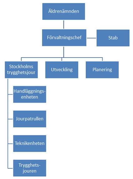 Sida 4 (18) Äldrenämndens organisation Äldrenämnden ansvarar för kommunövergripande frågor rörande äldreomsorg, samt för att i dialog med stadsdelsnämnderna samordna och utveckla äldreomsorgen i