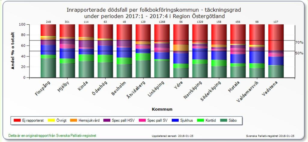 Svenska Palliativ registret Under 2017 registrerades 27 dödsfall från socialförvaltningen av totalt 56 dödsfall i Ydre kommun.
