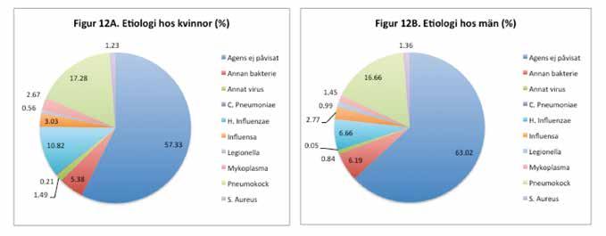 Etiologi Mikrobiologiskt agens påvisades i 39.8 % av fallen. Liksom tidigare var det vanligare att agens påvisades hos kvinnor, 42.7 %, jämfört med män, 37.0 %.