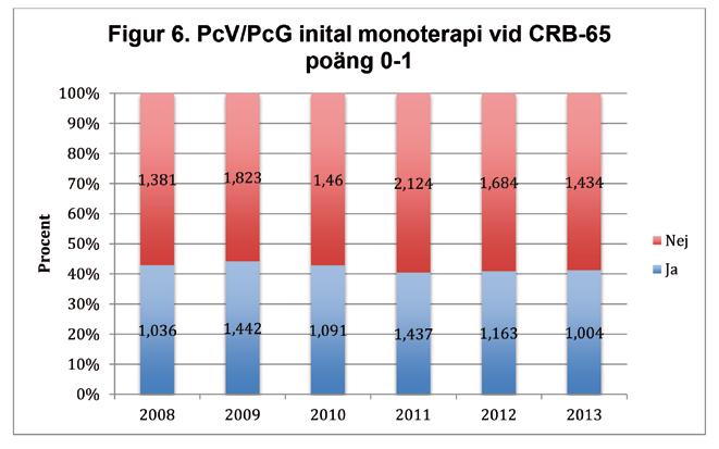 2) 75% av patienter med CRB-65 poäng 0-1 ska ha initial monoterapi med Penicillin-V/Penicillin-G.
