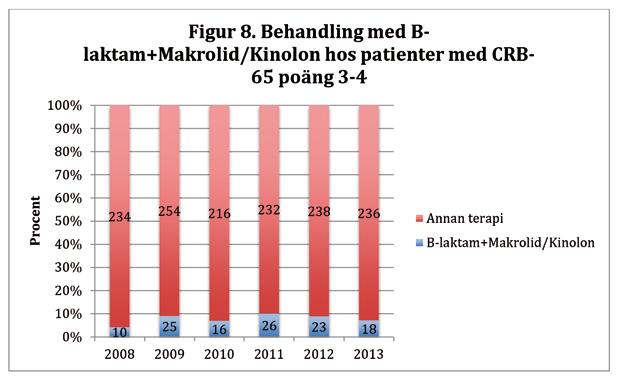 Figur 7 (forts). Initial PcV/PcG behandling för patienter med CRB-65 poäng 0-1 per klinik 2008 13.