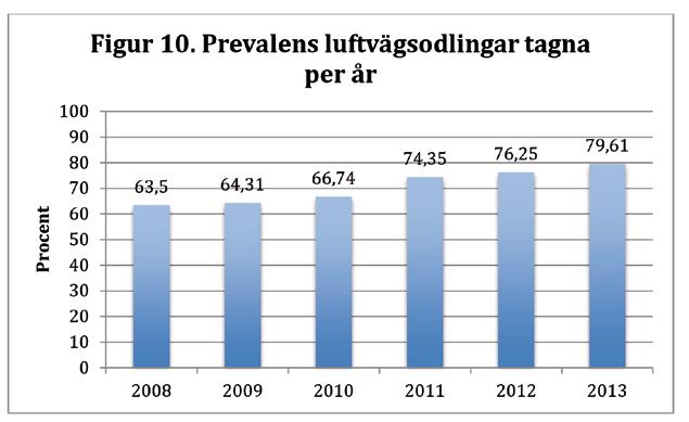 Tabell 2 (forts). Prevalens blododlingar tagna per klinik och år.