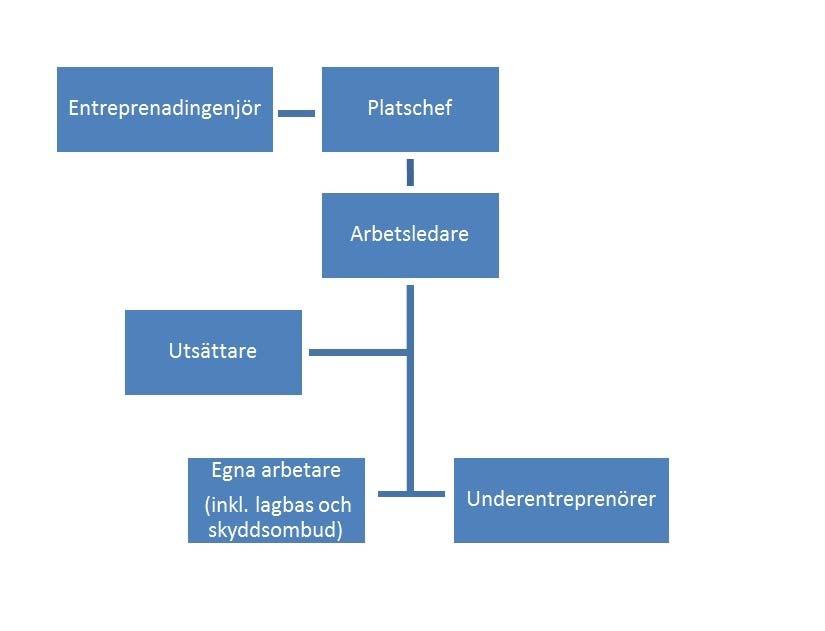 Situationsbeskrivning av Barometern 8 Figur 4. Organisationsschema över Barometern 8 4.