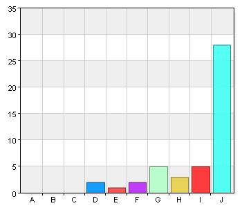 4 2 4,3 E. 5 1 2,2 G. 7 5 10,9 H. 8 3 6,5 I. 9 5 10,9 J.