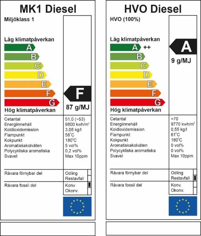 HVO FÖRNYELSEBART DIESELDRIVMEDEL MED GOD MILJÖ- OCH KLIMATPRESTANDA HVO är ett förnyelsebart premiumdrivmedel som kan ersätta fossil diesel.