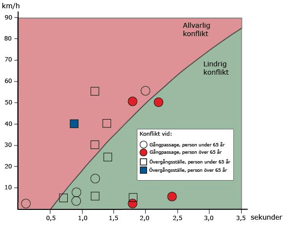 Konfliktstudie Totalt har 17 konflikter registrerats vid de studerade passagerna, varav 7 betecknas som allvarliga.