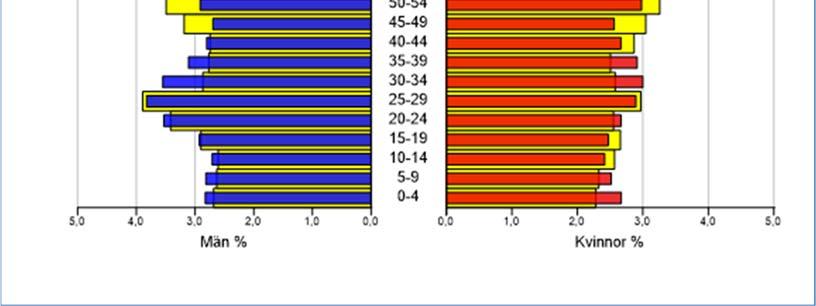 2010 2015 Befolkningspyramid år 2025 Boden jämfört med år 2017 Boden Minskning sker framförallt i