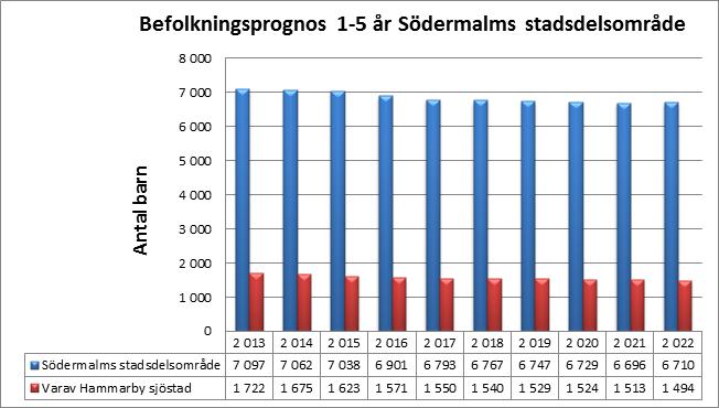 Sida 5 (15) ÅR ANDEL I KOMMUNAL FÖRSKOLA ANDEL I FRISTÅENDE FÖRSKOLA År 2009 51% 49% År 2010 50% 50% År 2011 51% 49% År 2012 51% 49% År 2013 50% 50% Prognos antal barn 1 5 år på Södermalm år