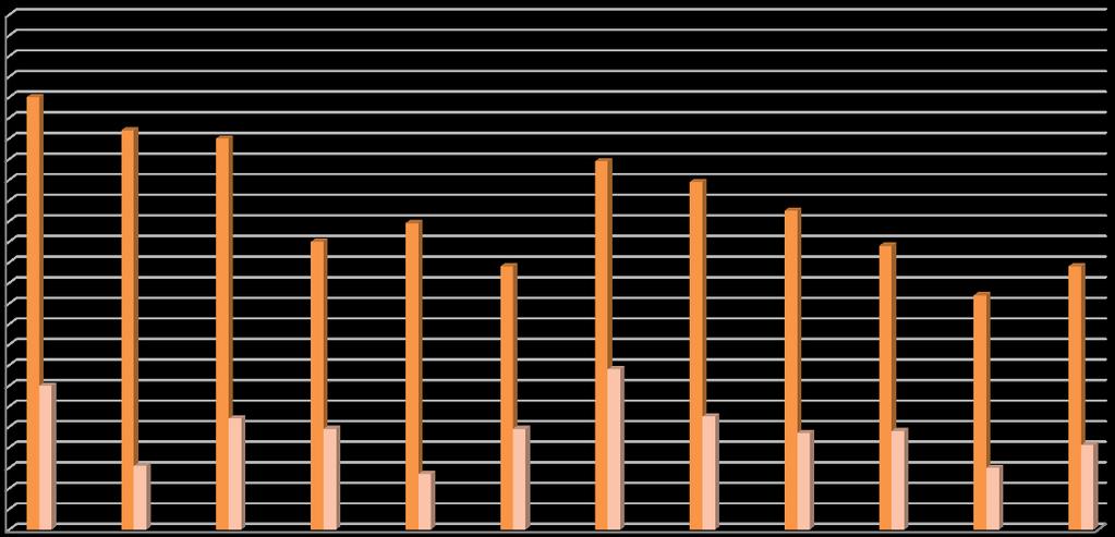 Frånvaroöversikt 2010-2016 25 20 15 21 19,4 19 14 14,9 12,8 17,9 16,9 15,5 13,8 11,4 12,8 10 5 7 3,1 5,4 4,9 2,7 4,9 7,8 5,5 4,7 4,8 3 4,1 0 vt 10 ht 10 vt 11 ht 11 ht 12 ht 13 vt 14 13/14 ht 14