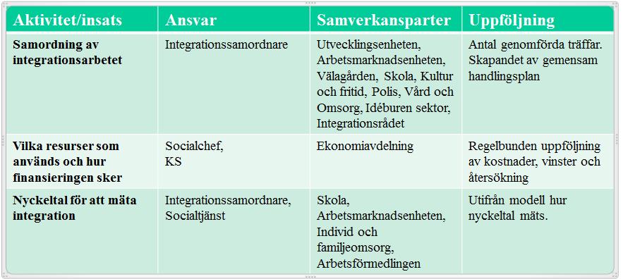 Fokusområden I arbetet med integration i Tomelilla kommun och implementering av Plan för integrationsarbete finns tre fokusområden som ska fungera som grund för aktivitetsplanen.