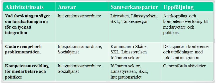 och plan. Den inkluderar även metoder för att kunna mäta integration och vilka kostnader och vinster som står i relation till integration.