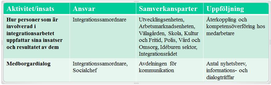 Intern Uppföljning och Dialog Fokusområde Intern Uppföljning och Dialog fokuserar på den interna kommunikationen och uppföljningen av hur integrationsarbetet fungerar mellan avdelningarna.