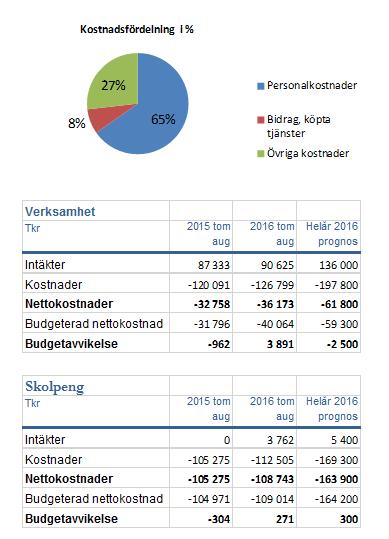 Delårsrapport jan-aug 2016 Ekonomisk analys Barn och utbildning Skolchef: Bengt Persson Periodens resultat och helårsprognos, skolpengen under kommunstyrelsen För perioden visar skolpengen under