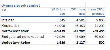 Delårsrapport jan-aug 2016 Ekonomisk analys gymnasieverksamhet Skolchef: Bengt Persson Periodens resultat För perioden visar verksamheten ett överskott på 2 127 tkr.