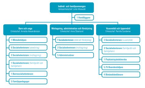 TJÄNSTESKRIVELSE Datum Dnr Dpl 2017-10-30 2017/IN229-1 Organisationsöversyn av Individnämndens verksamheter Dnr 2017/IN229 Sammanfattning Under de senaste månaderna har vi utrett frågan om