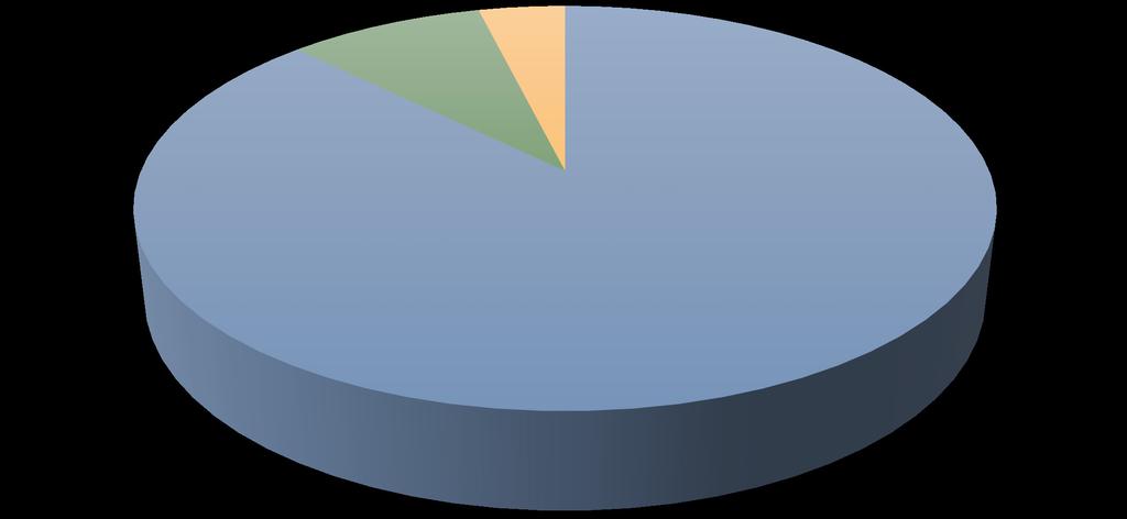 9% 4% 87% 50 Hälso-